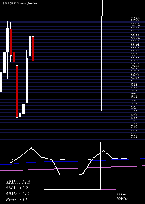 monthly chart GreatLakes