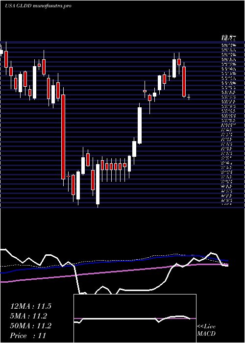 weekly chart GreatLakes