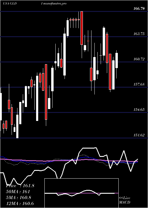weekly chart CreditSuisse