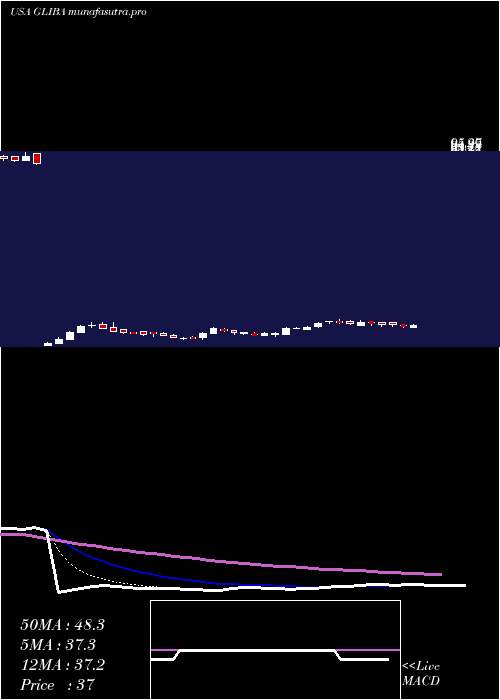 Daily chart GciLiberty