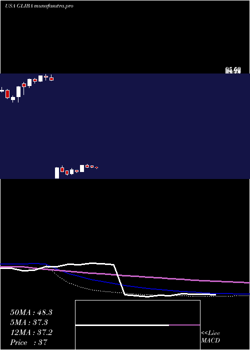 weekly chart GciLiberty