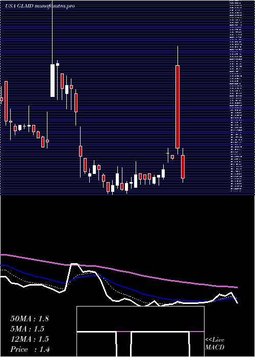  Daily chart GalmedPharmaceuticals