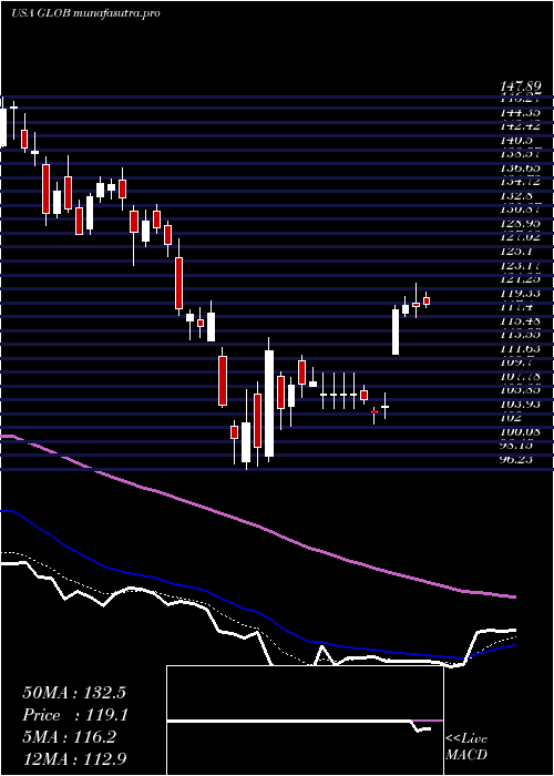  Daily chart GlobantS
