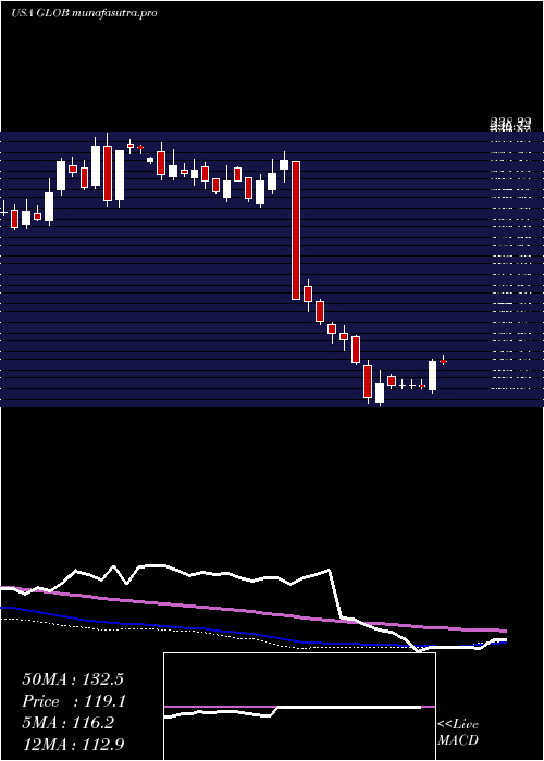  weekly chart GlobantS