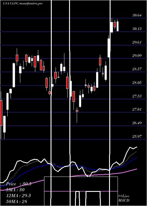 Daily chart GalapagosNv