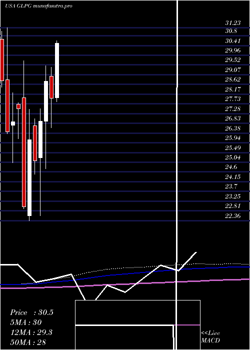 monthly chart GalapagosNv