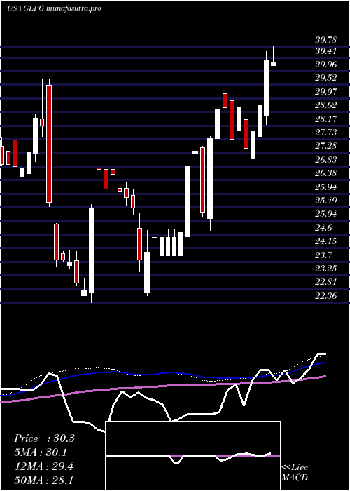 weekly chart GalapagosNv