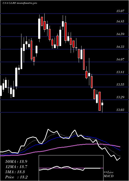 Daily chart GreenlightReinsurance