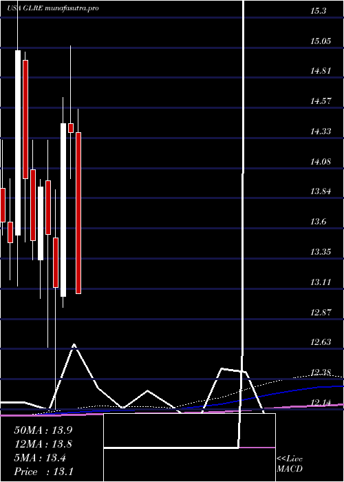 monthly chart GreenlightReinsurance