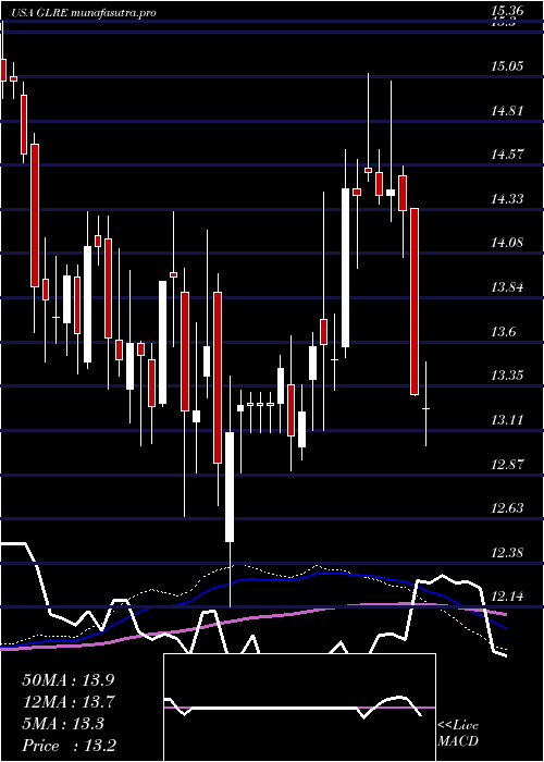 weekly chart GreenlightReinsurance