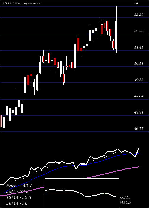 Daily chart CorningIncorporated