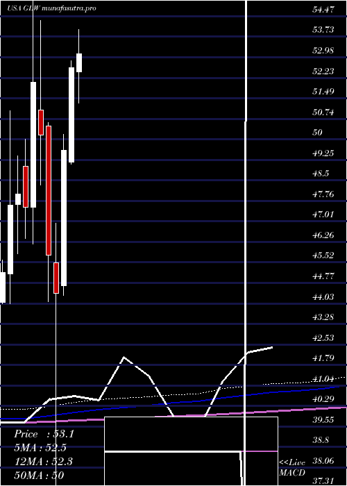 monthly chart CorningIncorporated