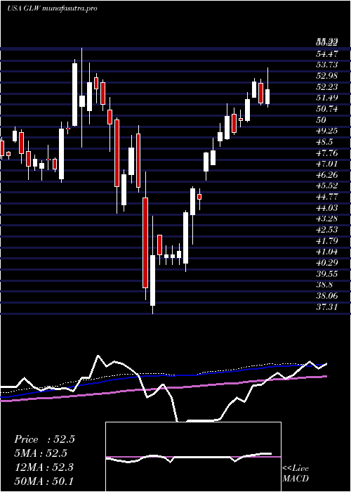 weekly chart CorningIncorporated