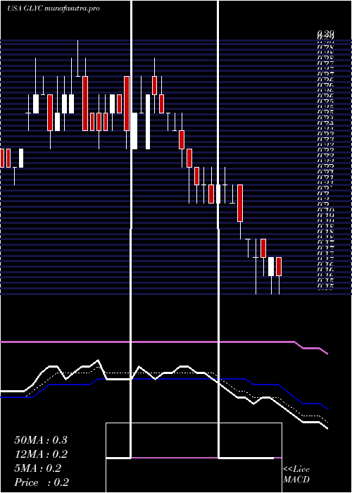 Daily chart GlycomimeticsInc