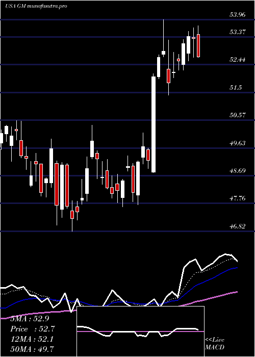 Daily chart GeneralMotors