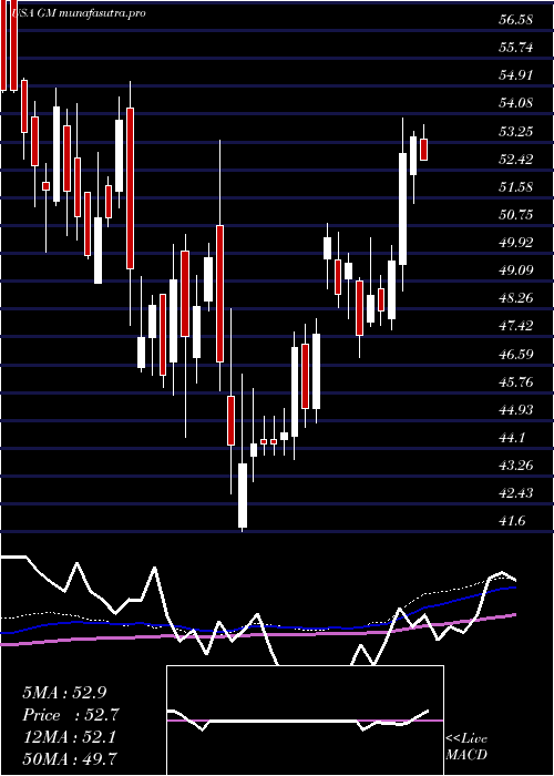 weekly chart GeneralMotors