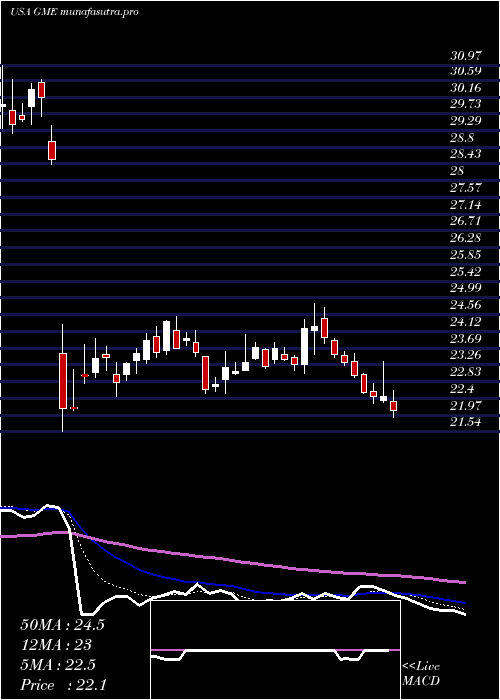  Daily chart GamestopCorporation