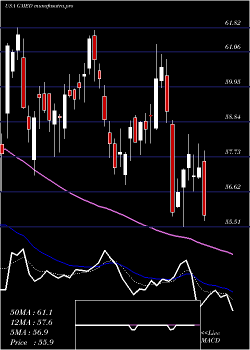 Daily chart GlobusMedical
