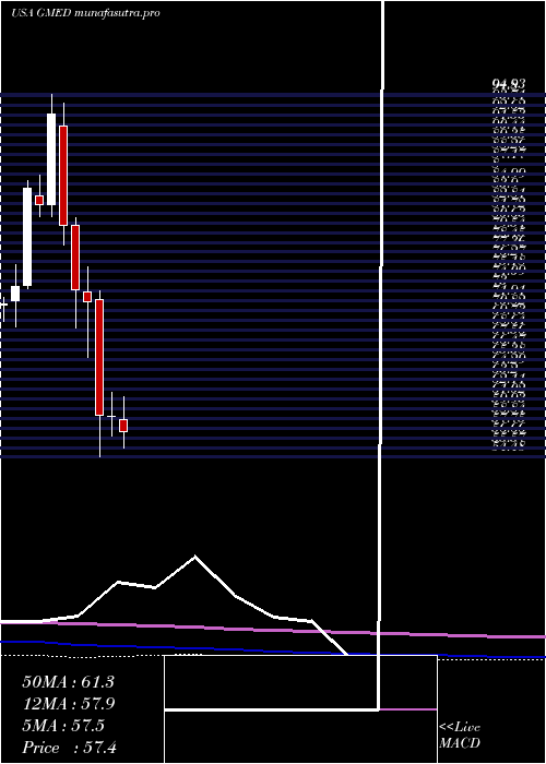 monthly chart GlobusMedical