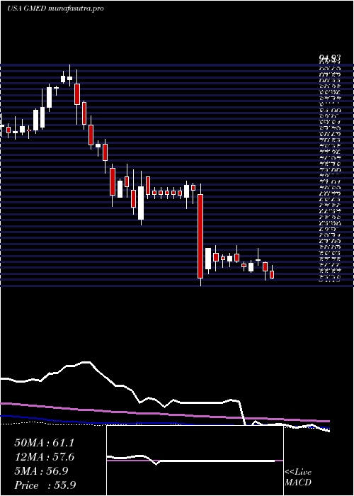 weekly chart GlobusMedical