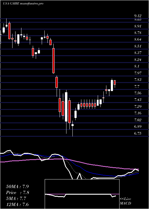  Daily chart GlobalMedical