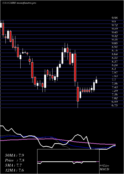  weekly chart GlobalMedical