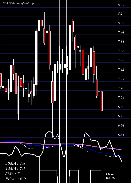  weekly chart GlobalNet