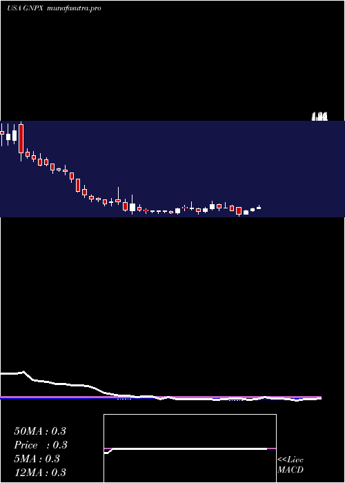 weekly chart GenprexInc
