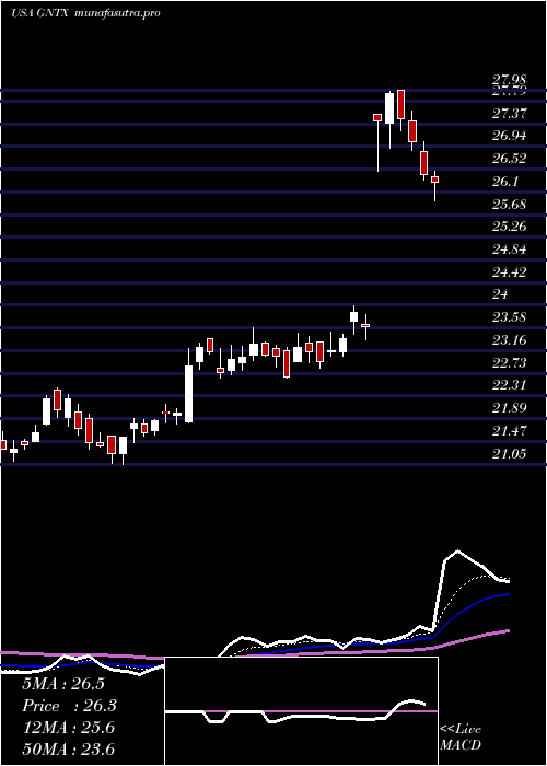  Daily chart GentexCorporation