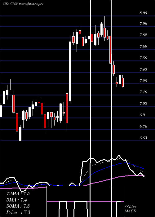 Daily chart GenworthFinancial