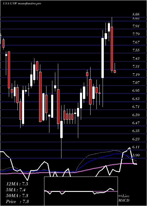 weekly chart GenworthFinancial