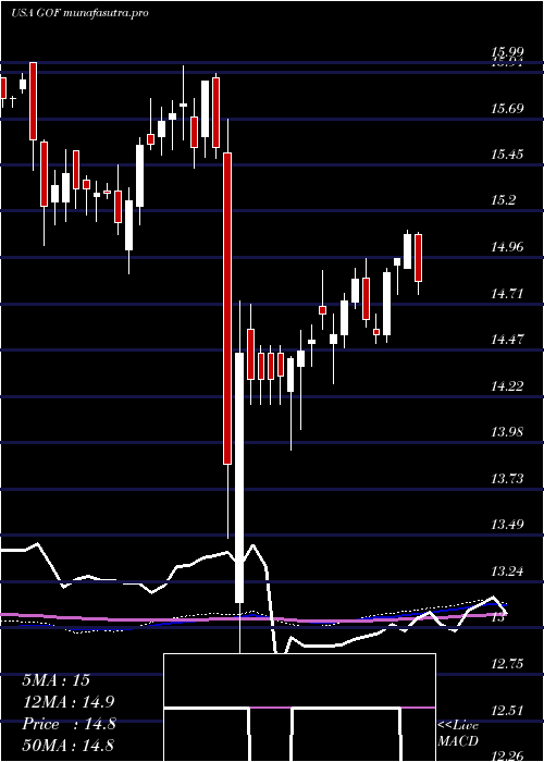 weekly chart GuggenheimStrategic