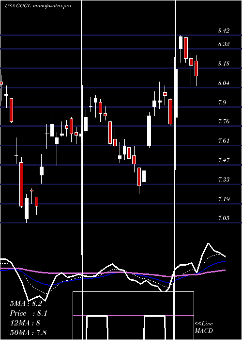 Daily chart GoldenOcean