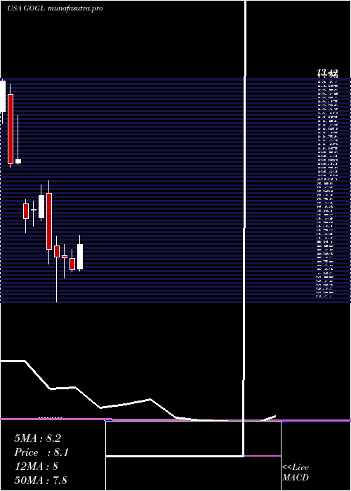 monthly chart GoldenOcean