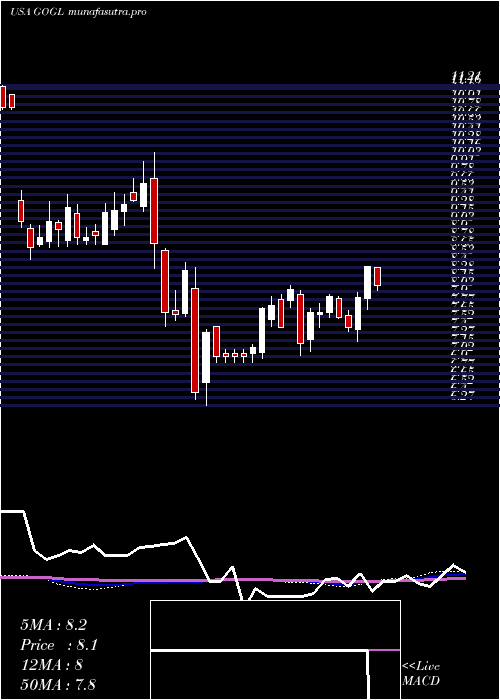 weekly chart GoldenOcean