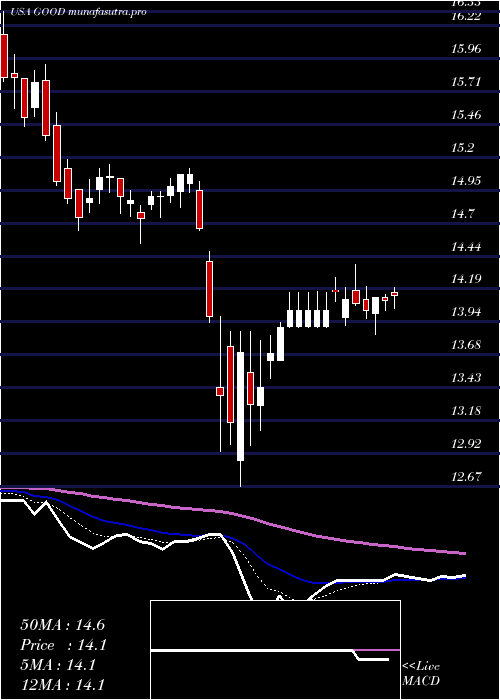  Daily chart GladstoneCommercial