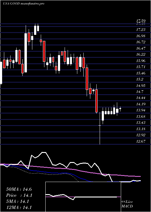 weekly chart GladstoneCommercial