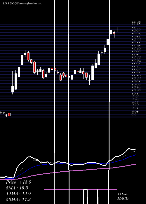 Daily chart CanadaGoose