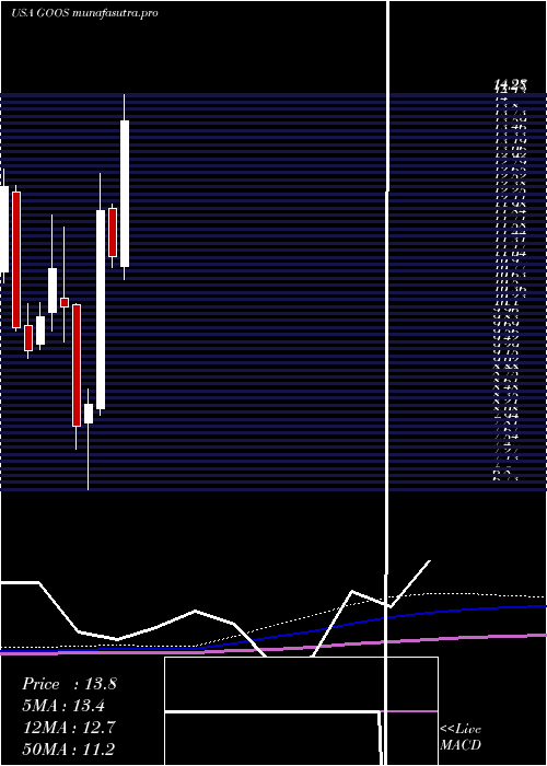 monthly chart CanadaGoose