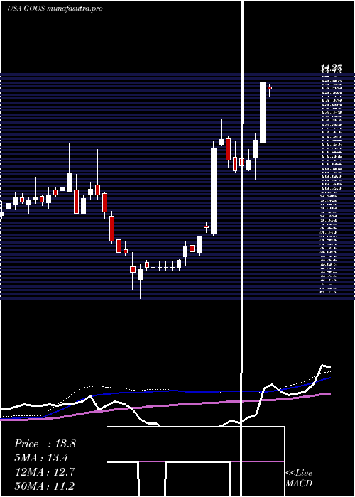 weekly chart CanadaGoose