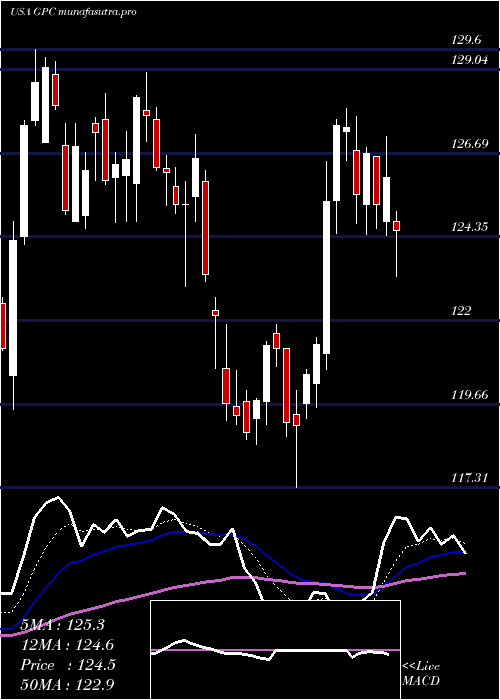 Daily chart GenuineParts