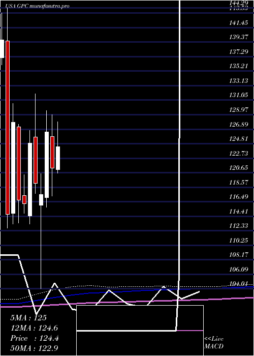 monthly chart GenuineParts