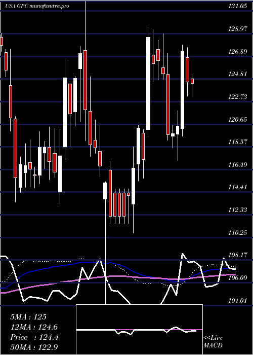 weekly chart GenuineParts