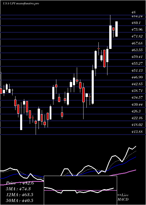 Daily chart Group1