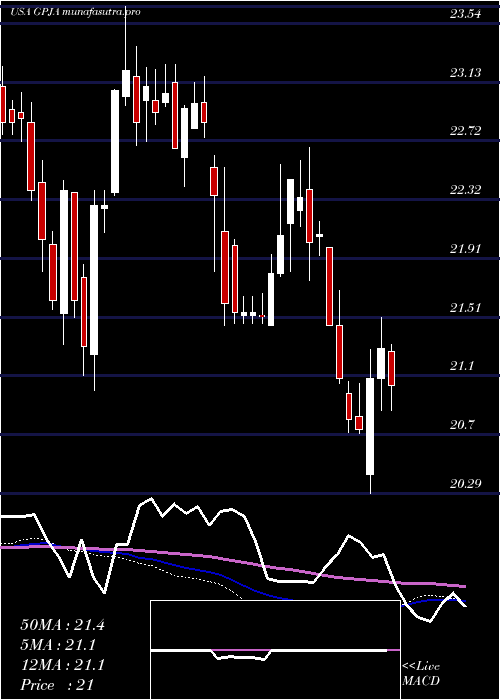 weekly chart GeorgiaPower