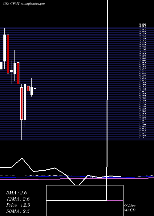  monthly chart GranitePoint
