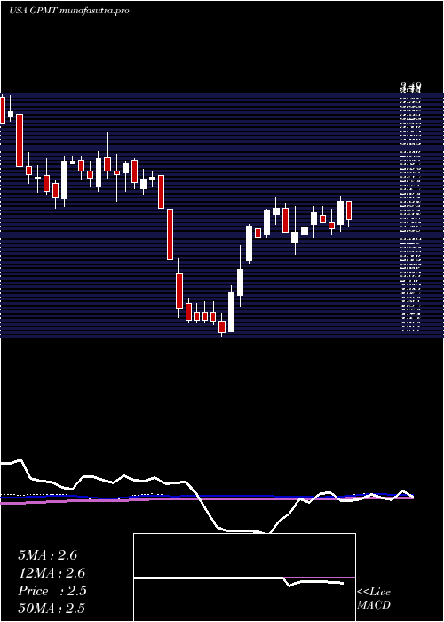  weekly chart GranitePoint