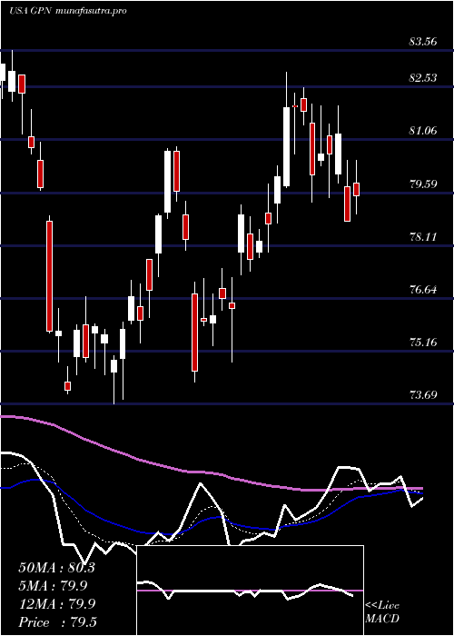 Daily chart GlobalPayments
