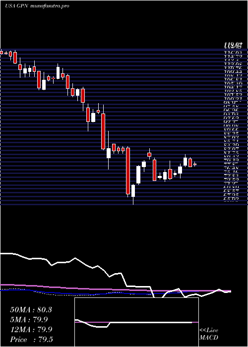 weekly chart GlobalPayments