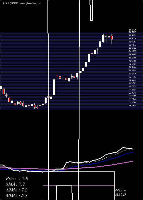 Daily chart GreenPlains